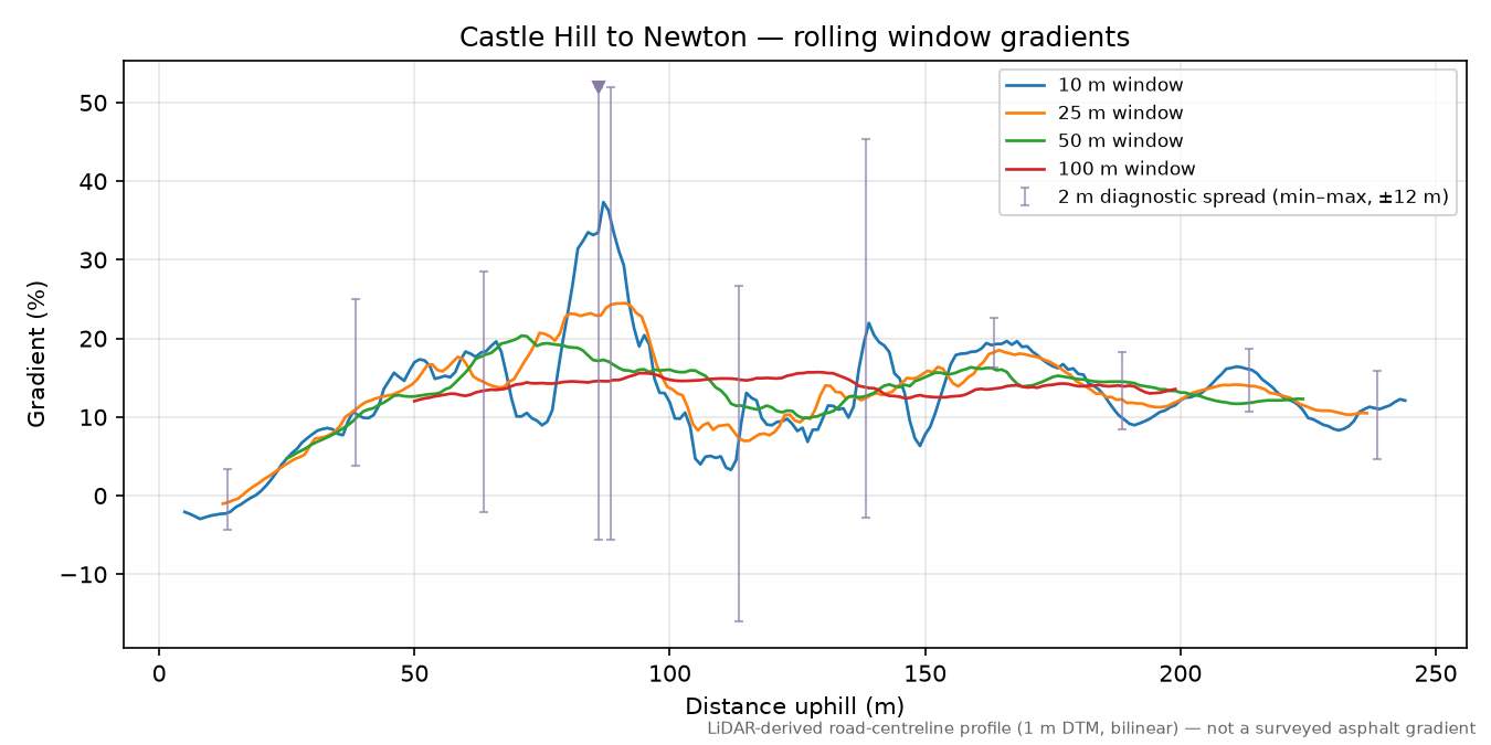 Castle Hill to Newton rolling gradient profile