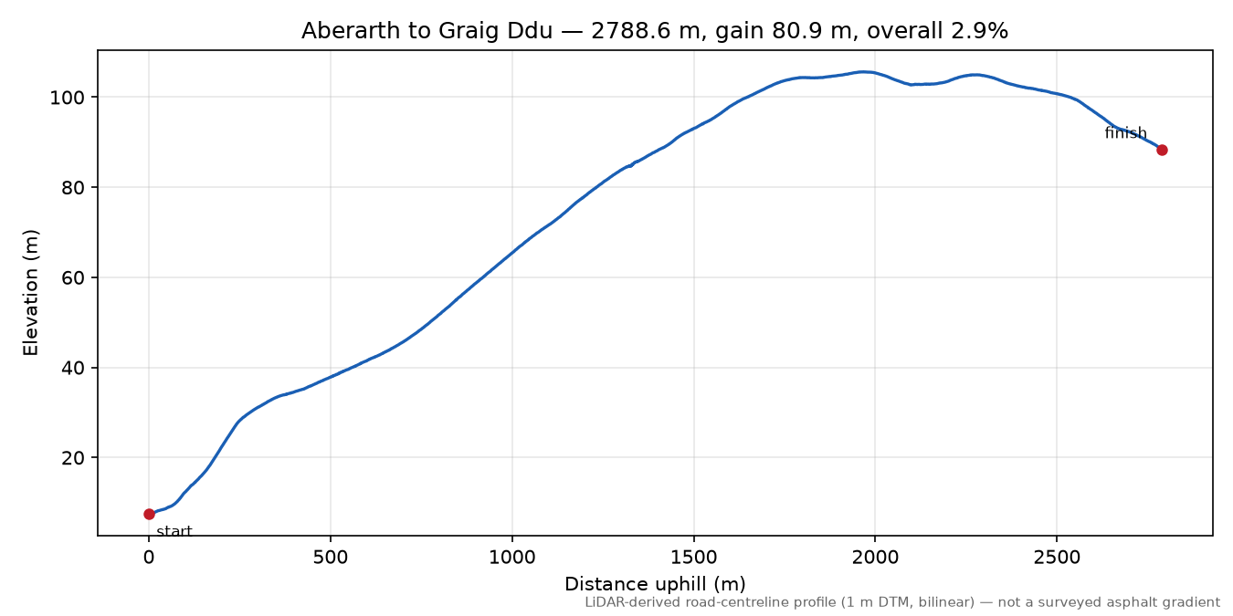 Aberarth to Graig Ddu elevation profile