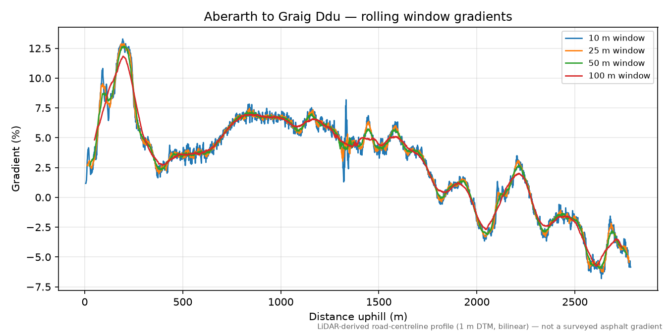 Aberarth to Graig Ddu rolling gradient profile