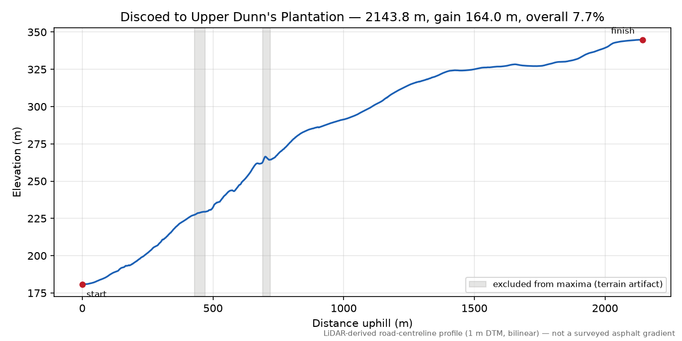 Discoed to Upper Dunn's Plantation elevation profile