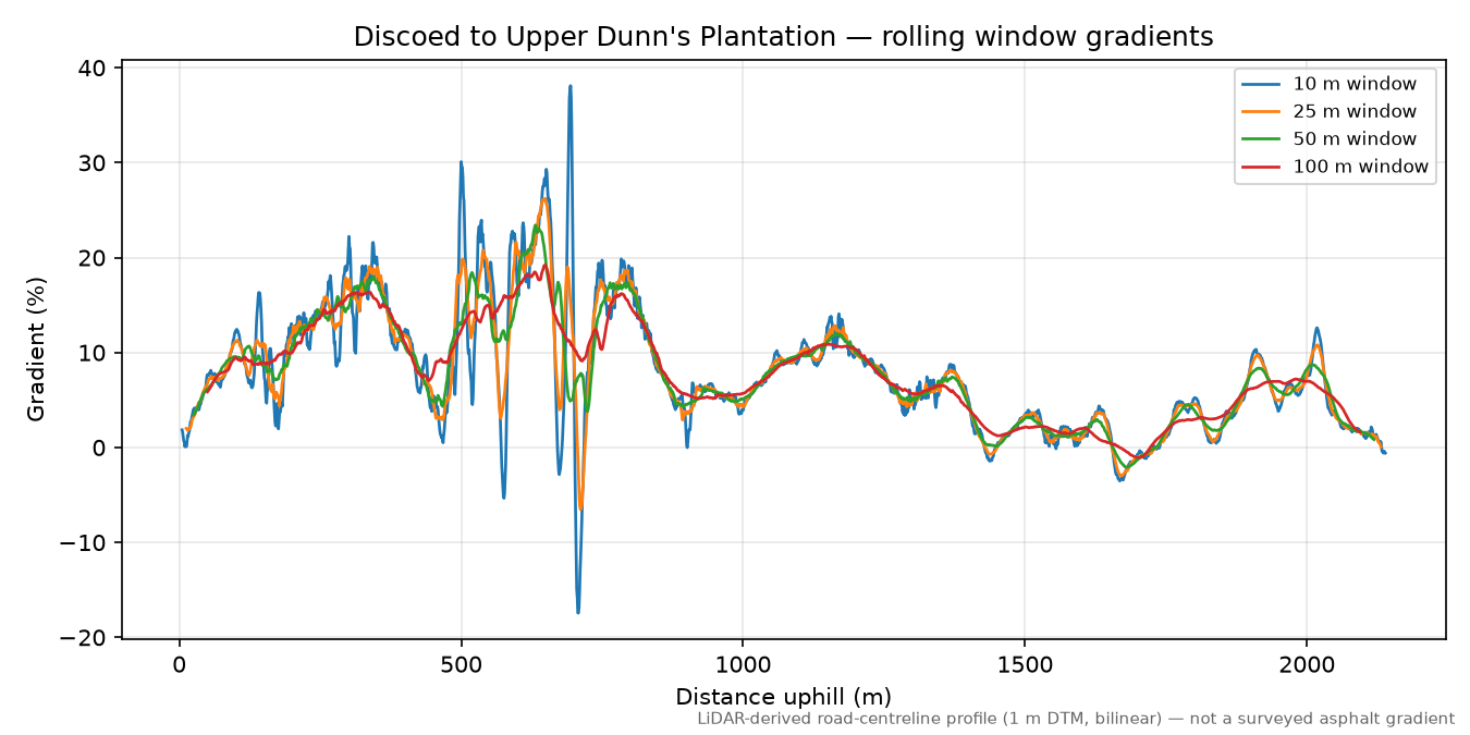 Discoed to Upper Dunn's Plantation rolling gradient profile