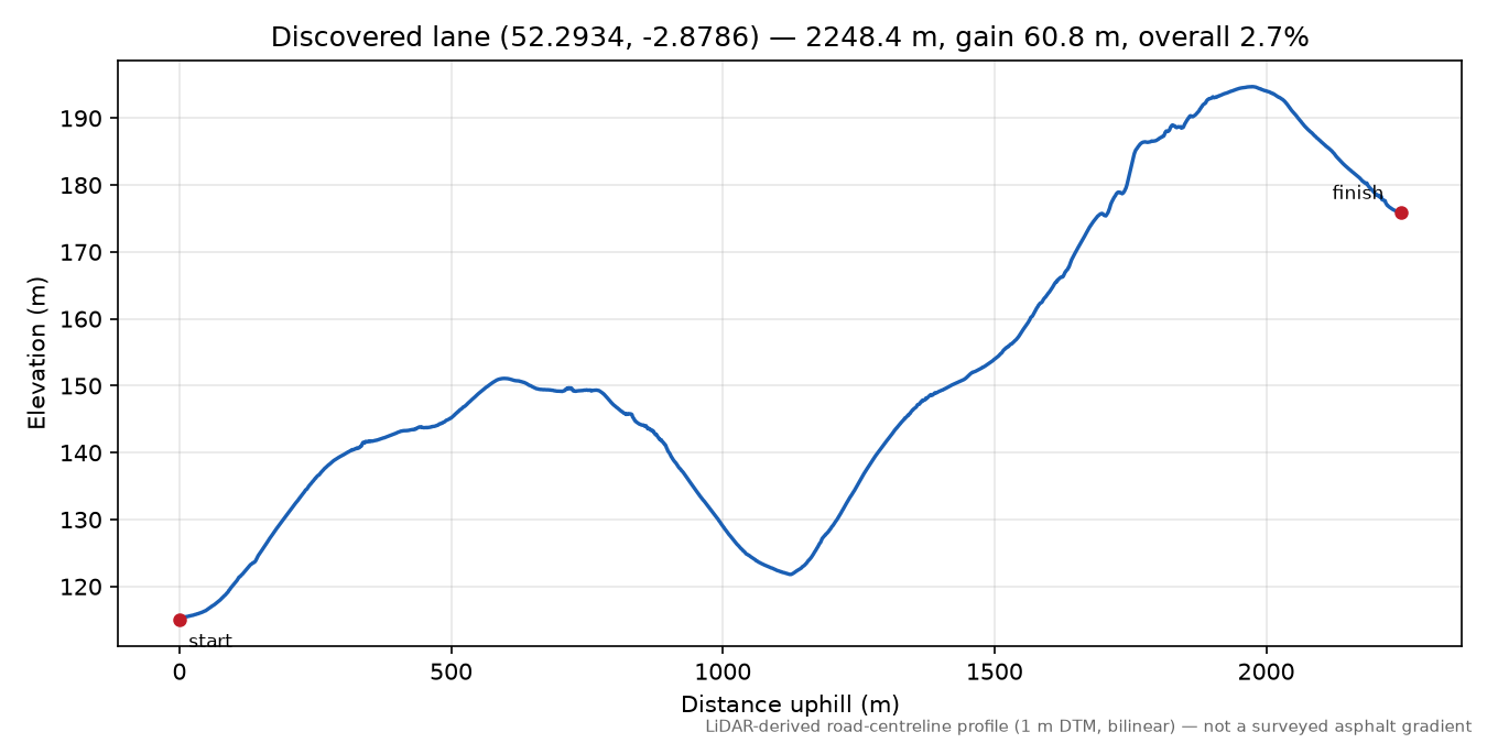 Lower Lye to Upper Lye elevation profile