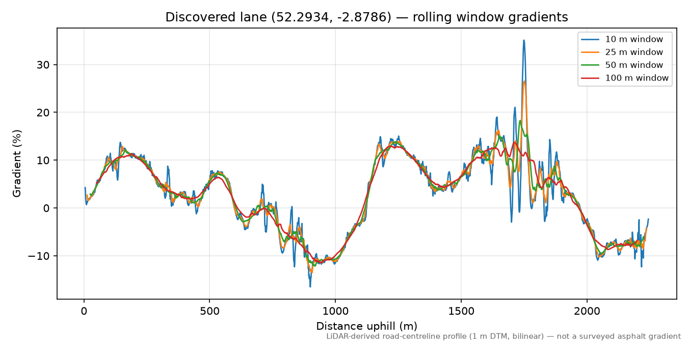 Lower Lye to Upper Lye rolling gradient profile