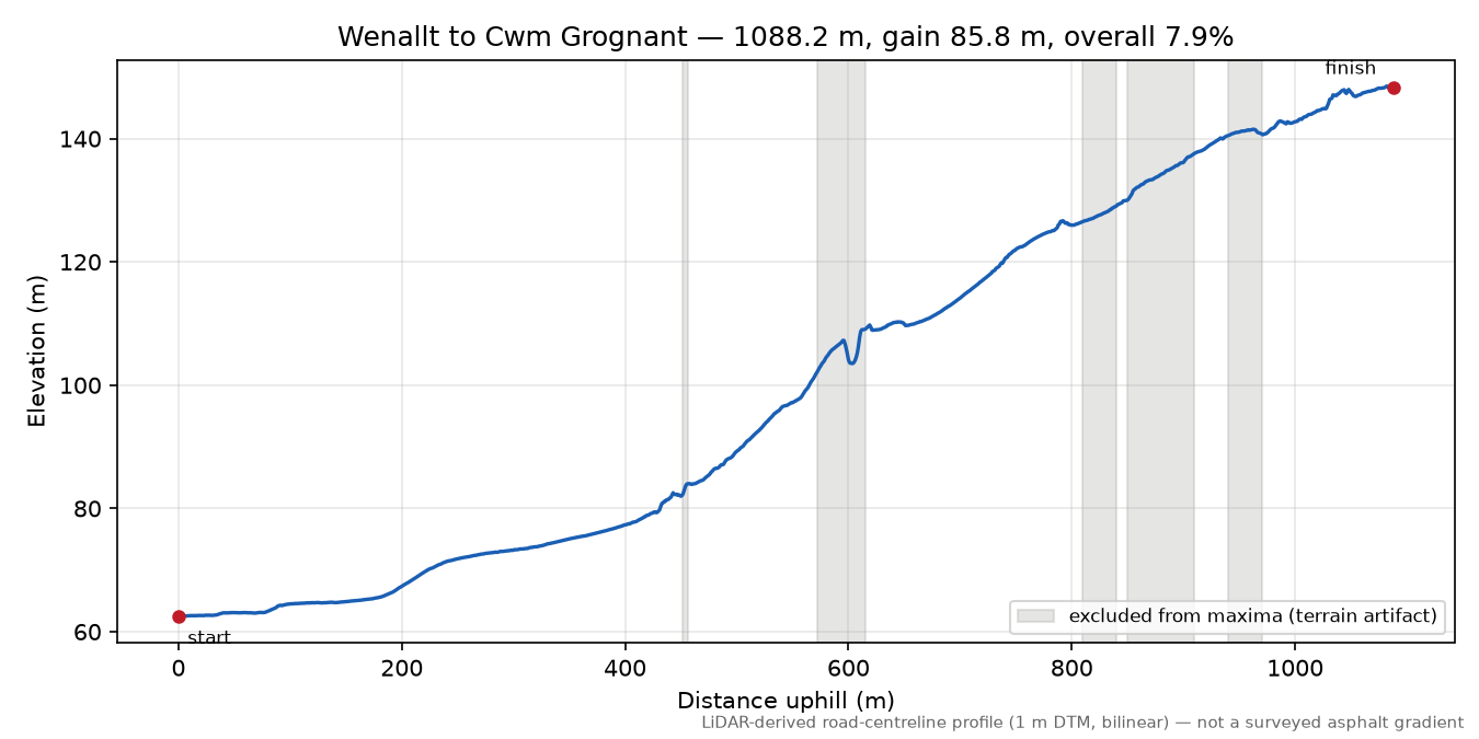 Wenallt to Cwm Grognant elevation profile