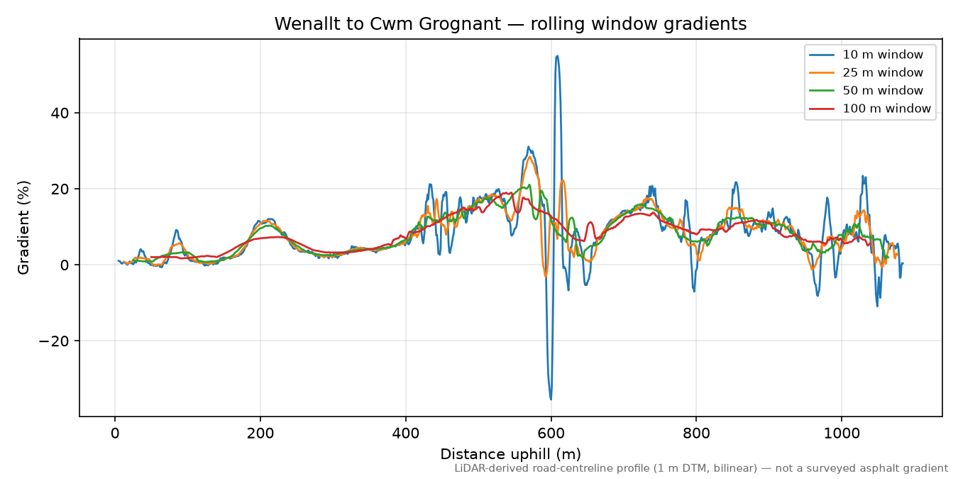Wenallt to Cwm Grognant rolling gradient profile