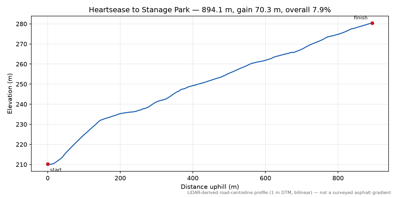 Heartsease to Stanage Park elevation profile