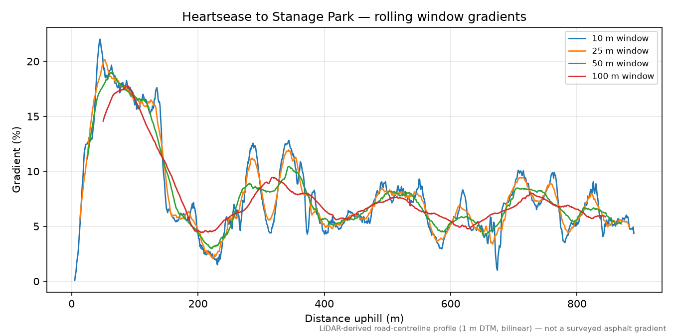 Heartsease to Stanage Park rolling gradient profile