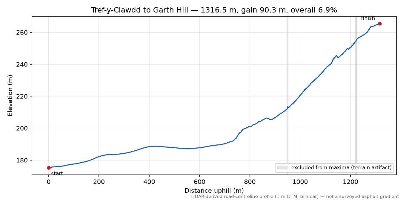 Tref-y-Clawdd to Garth Hill elevation profile