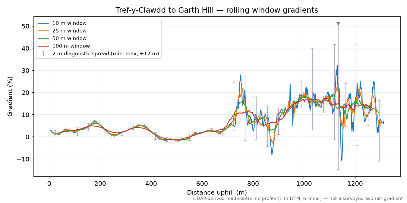 Tref-y-Clawdd to Garth Hill rolling gradient profile