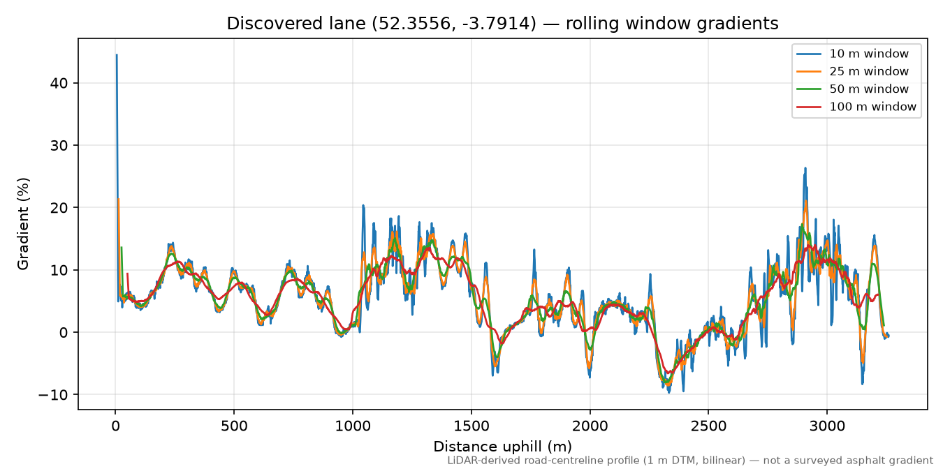 Cwm Glas to Pen Lan-fawr rolling gradient profile