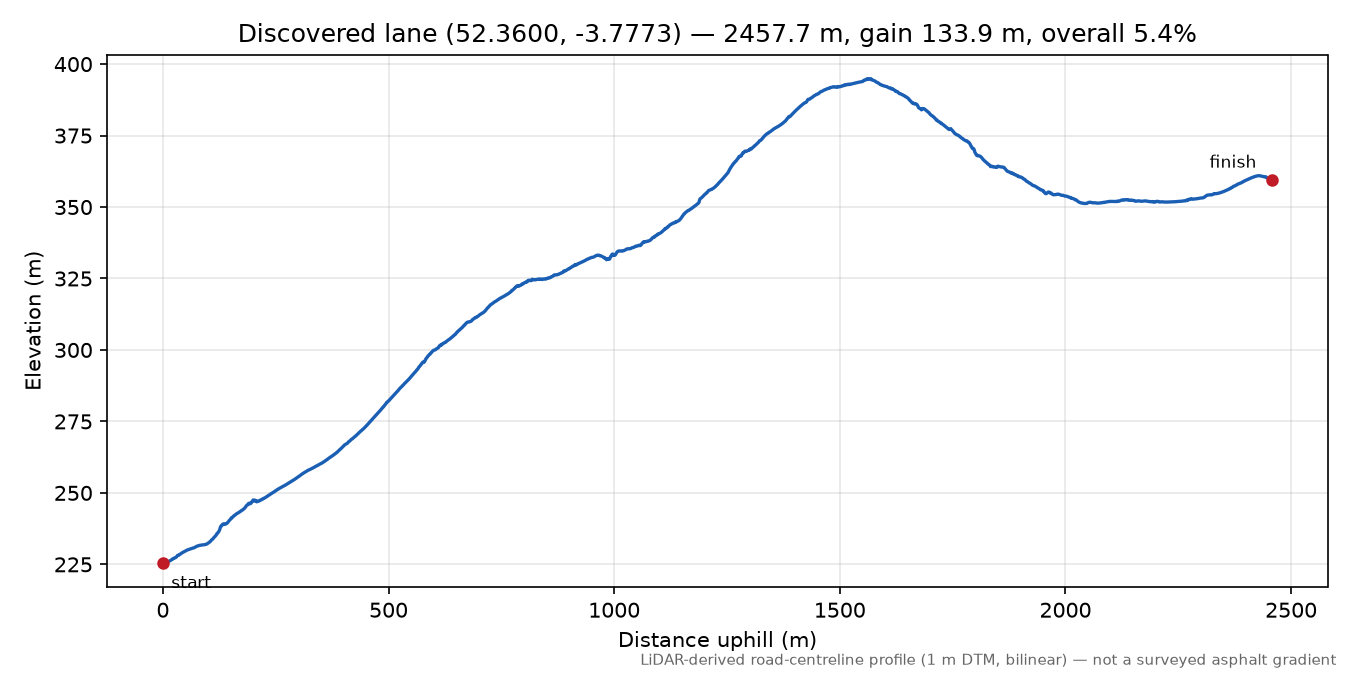 Cwmystwyth to Bryn Bach elevation profile