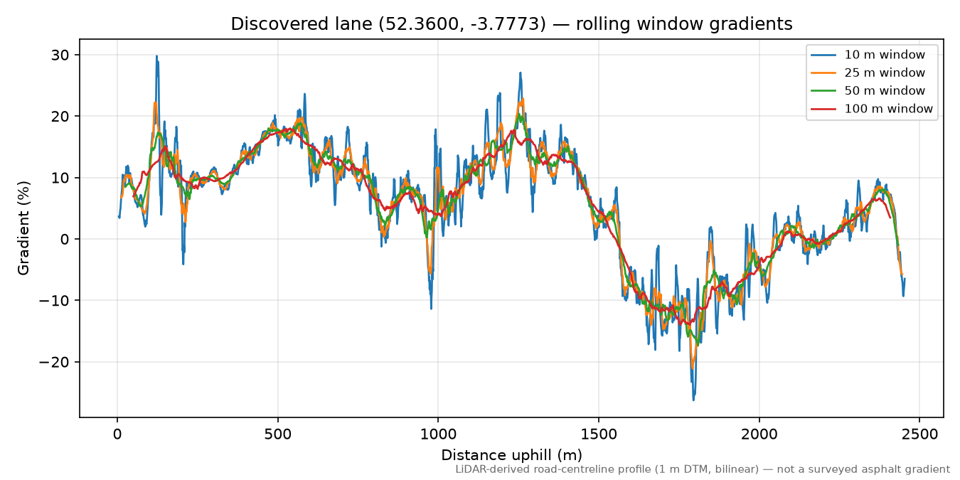 Cwmystwyth to Bryn Bach rolling gradient profile