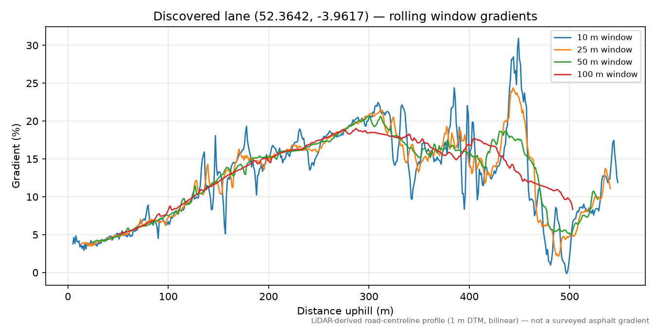 Lane near Llanfihangel-y-Creuddyn rolling gradient profile