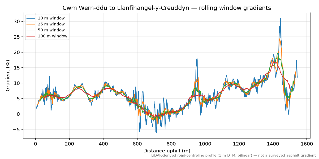 Cwm Wern-ddu to Llanfihangel-y-Creuddyn rolling gradient profile