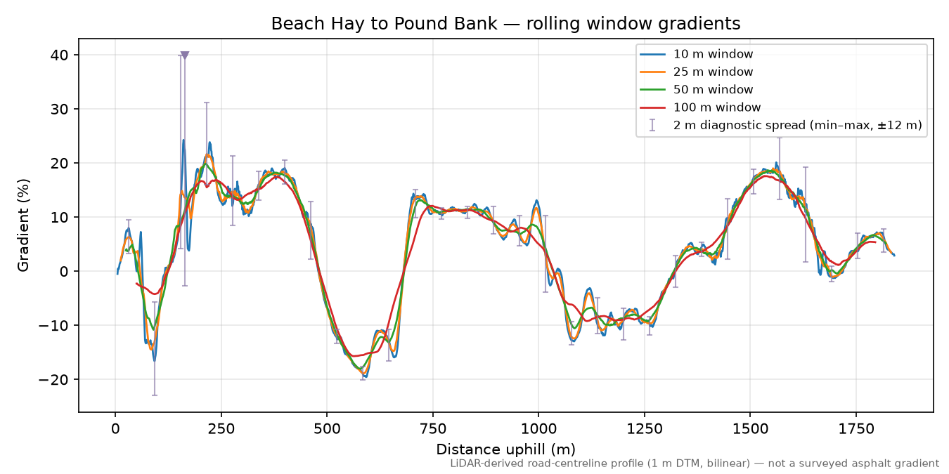 Beach Hay to Pound Bank rolling gradient profile