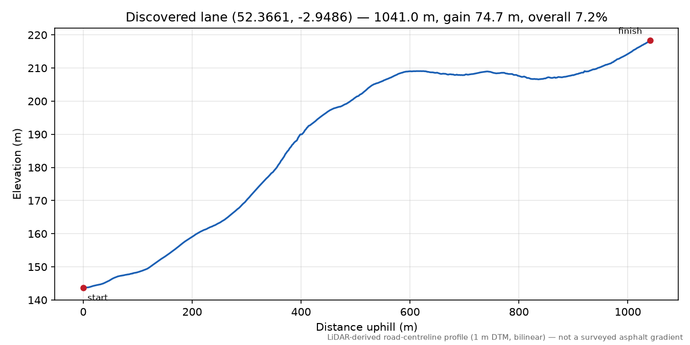 Lane near Bucknell elevation profile