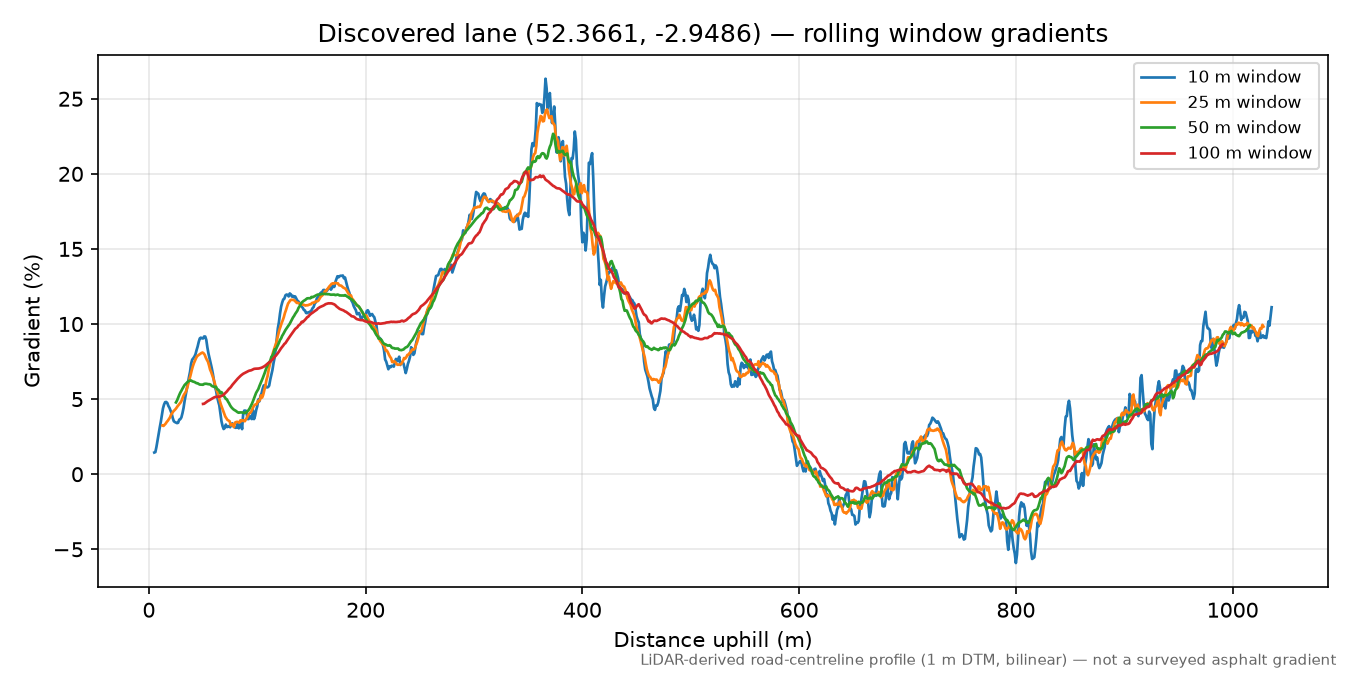 Lane near Bucknell rolling gradient profile