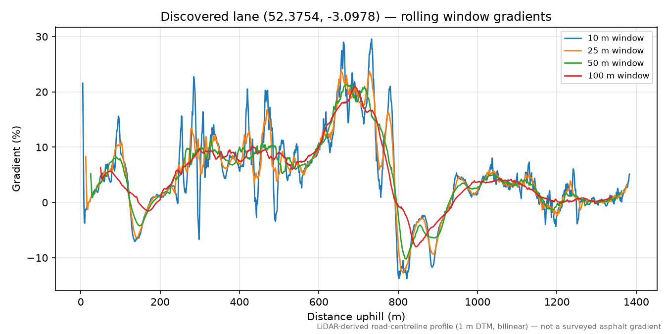 Llanfair Waterdine to Lloyney rolling gradient profile
