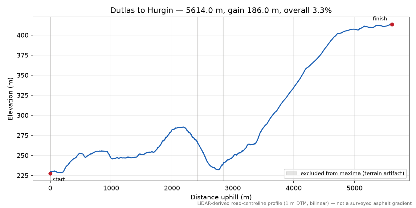 Dutlas to Hurgin elevation profile