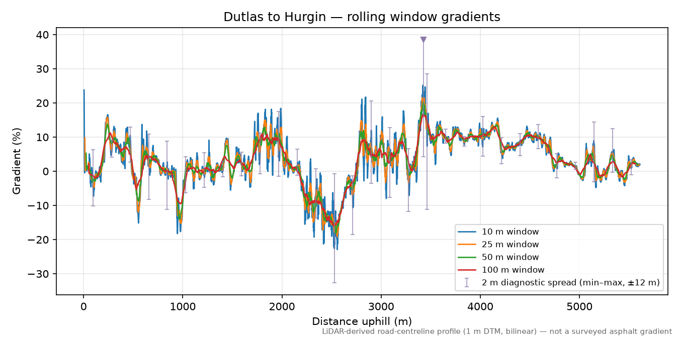 Dutlas to Hurgin rolling gradient profile