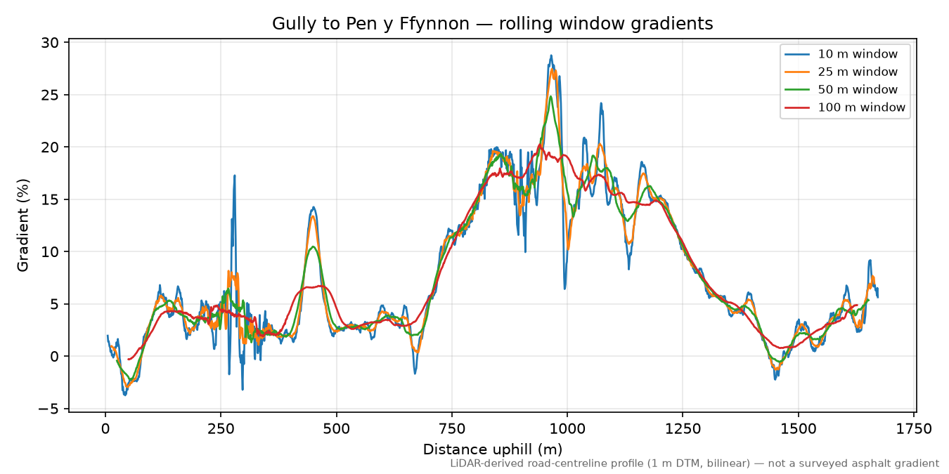 Gully to Pen y Ffynnon rolling gradient profile