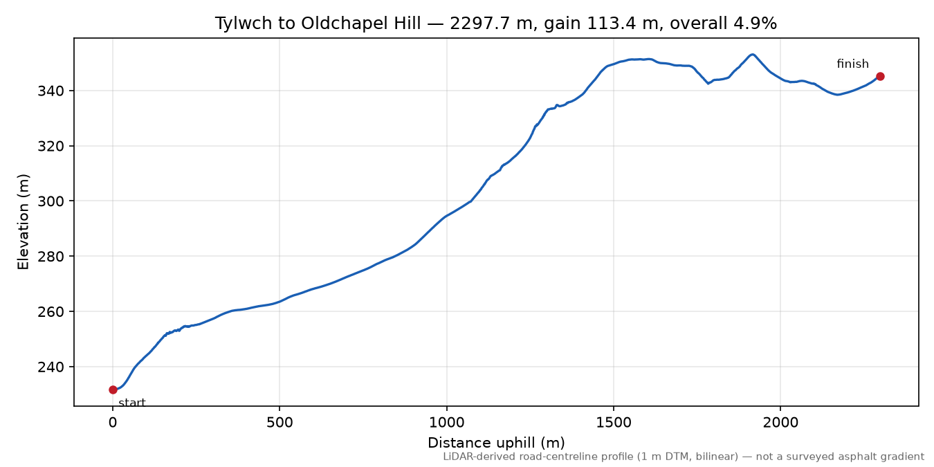 Tylwch to Oldchapel Hill elevation profile