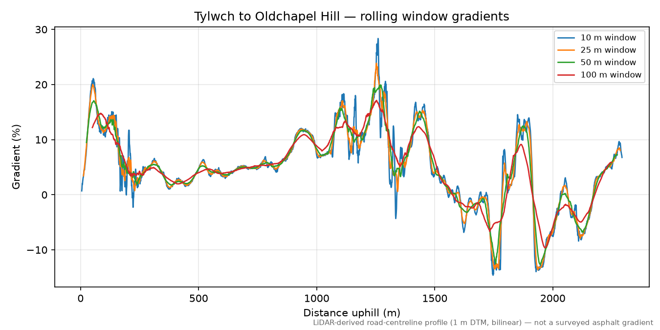 Tylwch to Oldchapel Hill rolling gradient profile