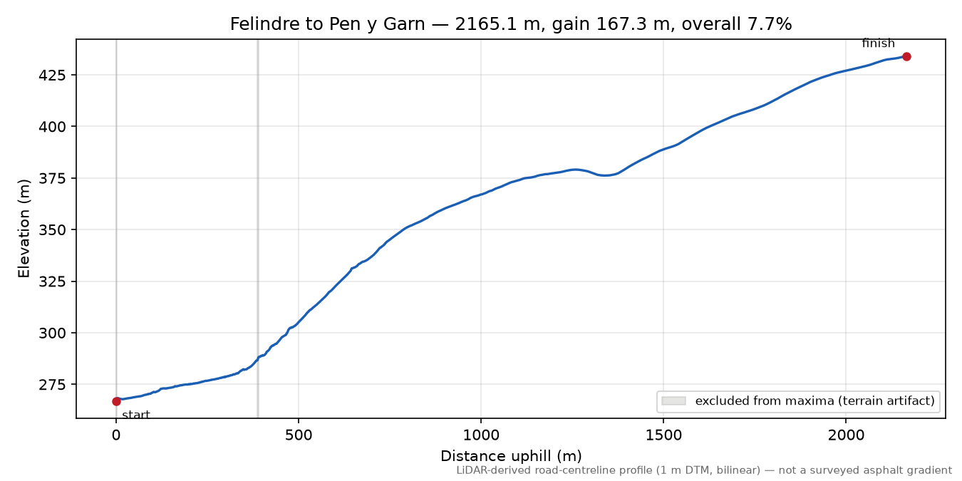 Felindre to Pen y Garn elevation profile