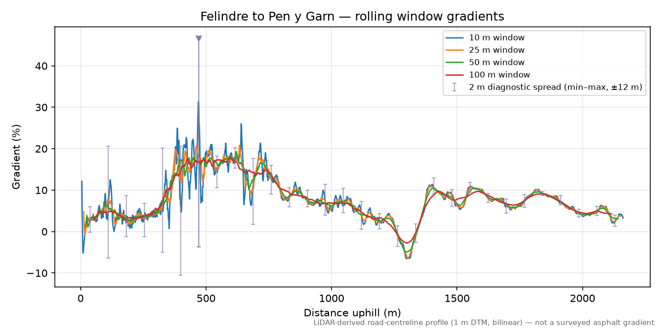 Felindre to Pen y Garn rolling gradient profile