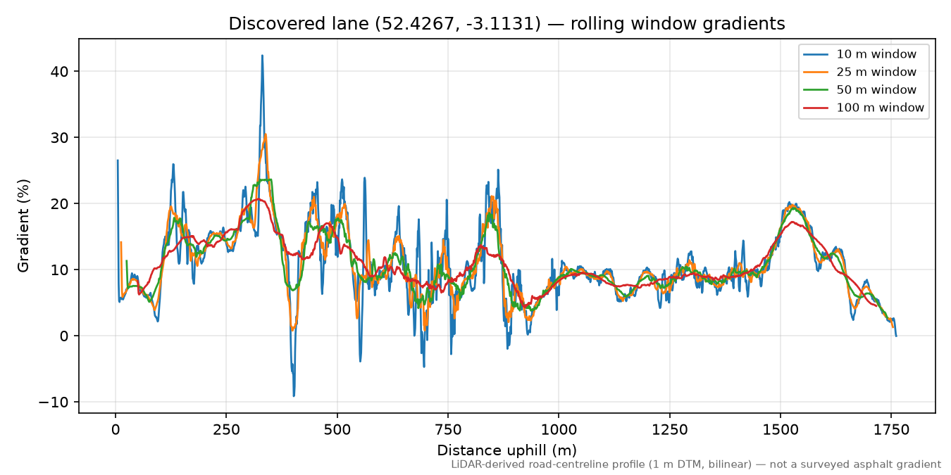 Newcastle to Spoad Hill rolling gradient profile