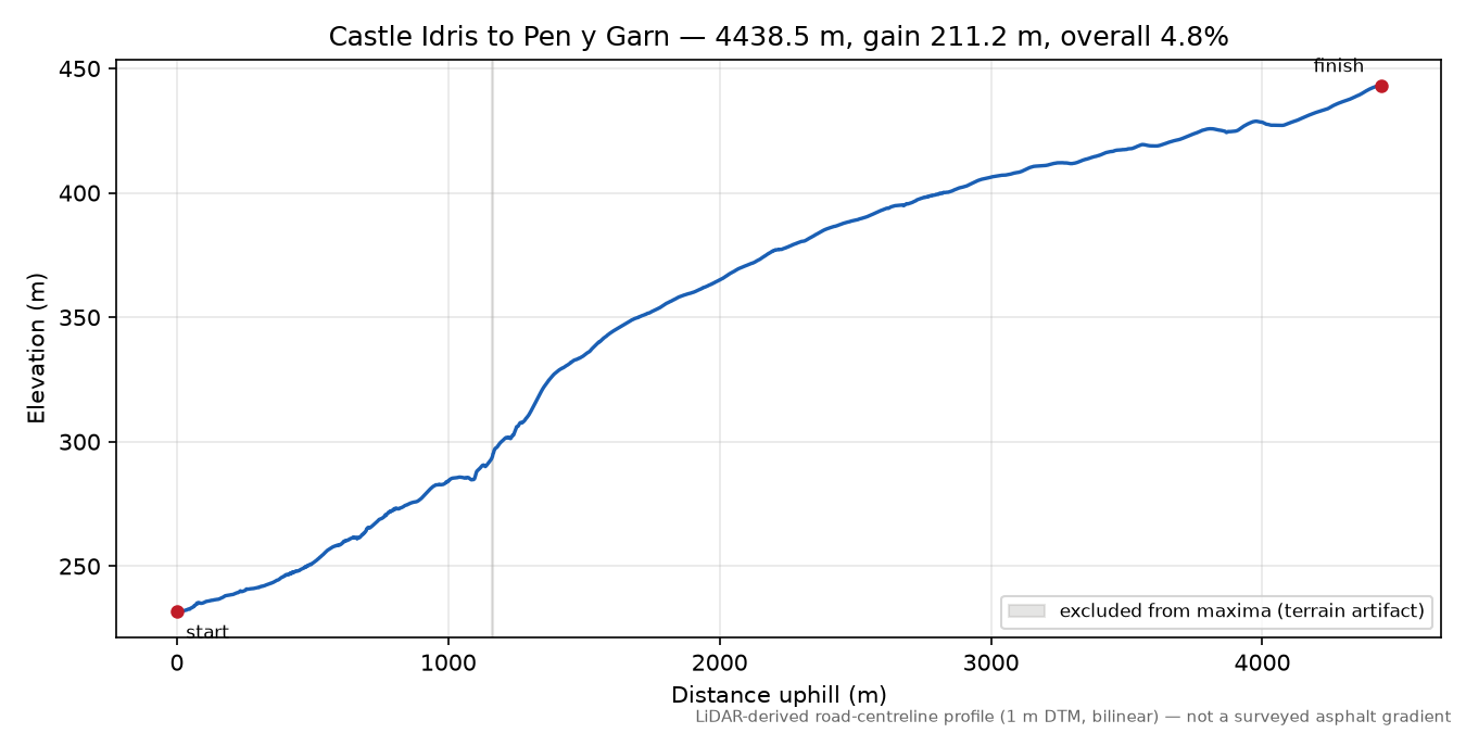 Castle Idris to Pen y Garn elevation profile