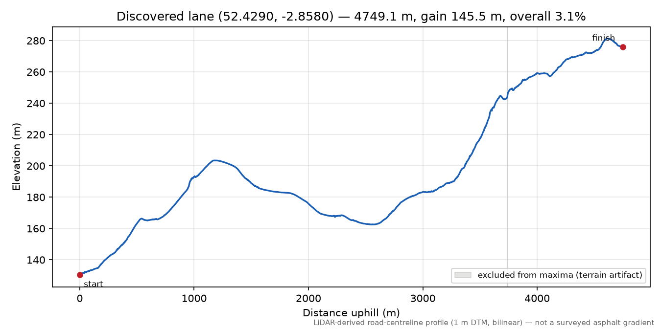 Craven Arms to Brandhill elevation profile
