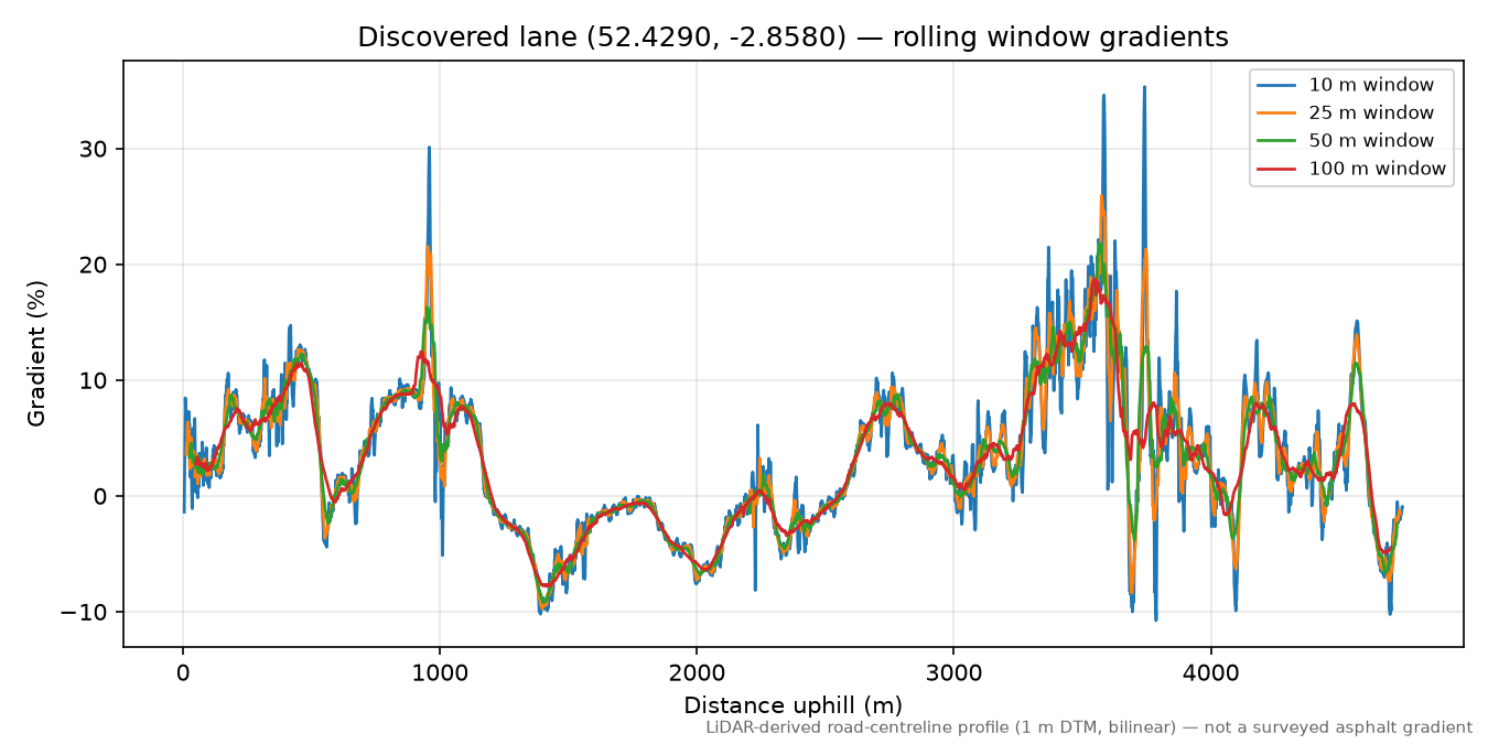 Craven Arms to Brandhill rolling gradient profile