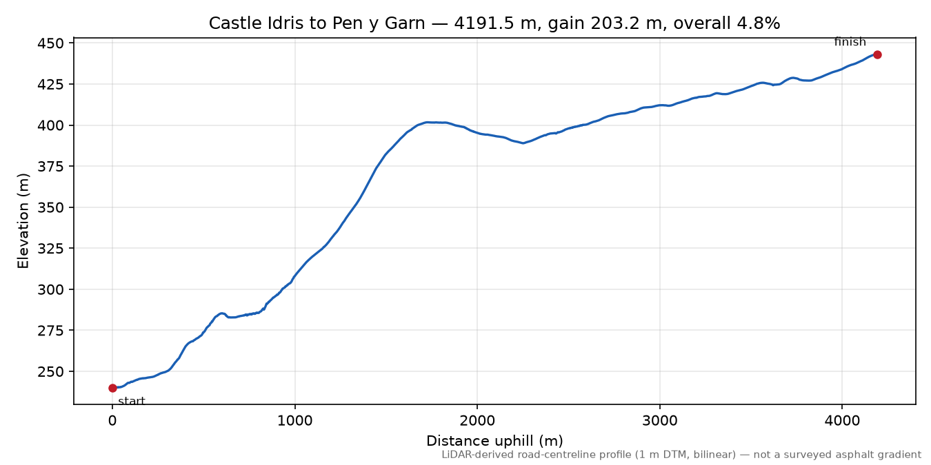 Castle Idris to Pen y Garn elevation profile