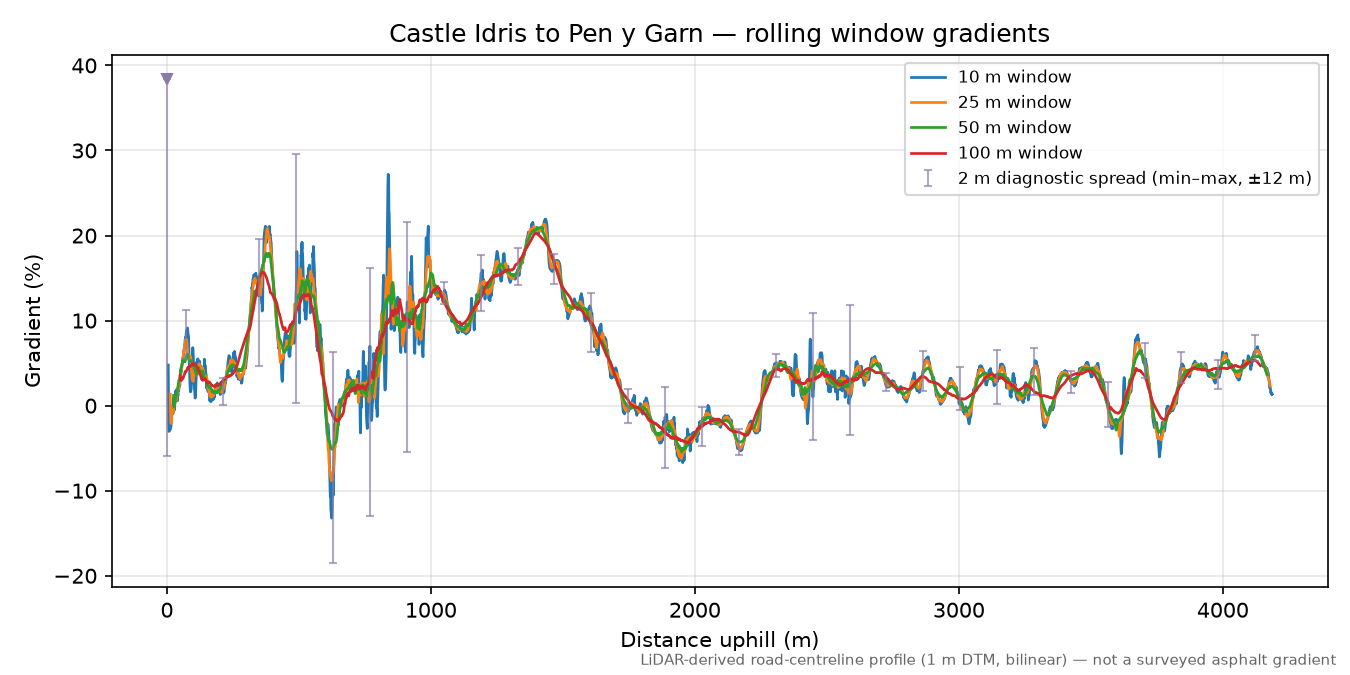 Castle Idris to Pen y Garn rolling gradient profile