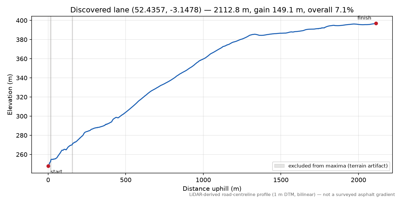 Lane near Castle Idris elevation profile