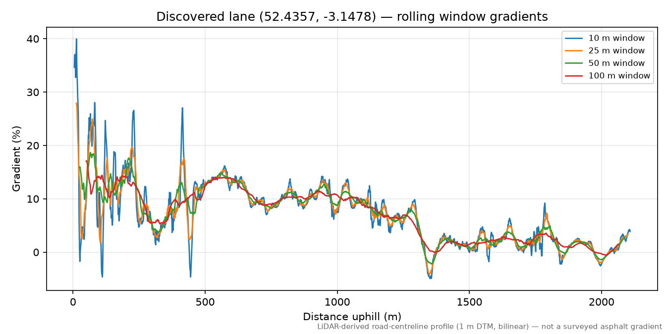 Lane near Castle Idris rolling gradient profile