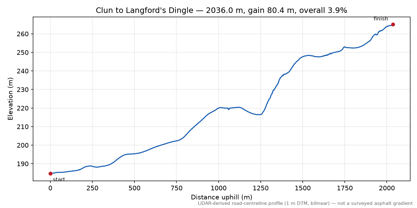 Clun to Langford's Dingle elevation profile