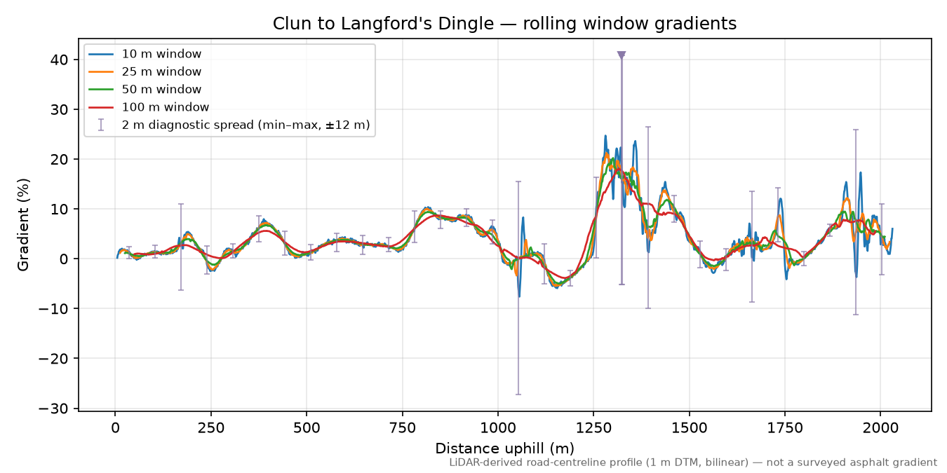 Clun to Langford's Dingle rolling gradient profile