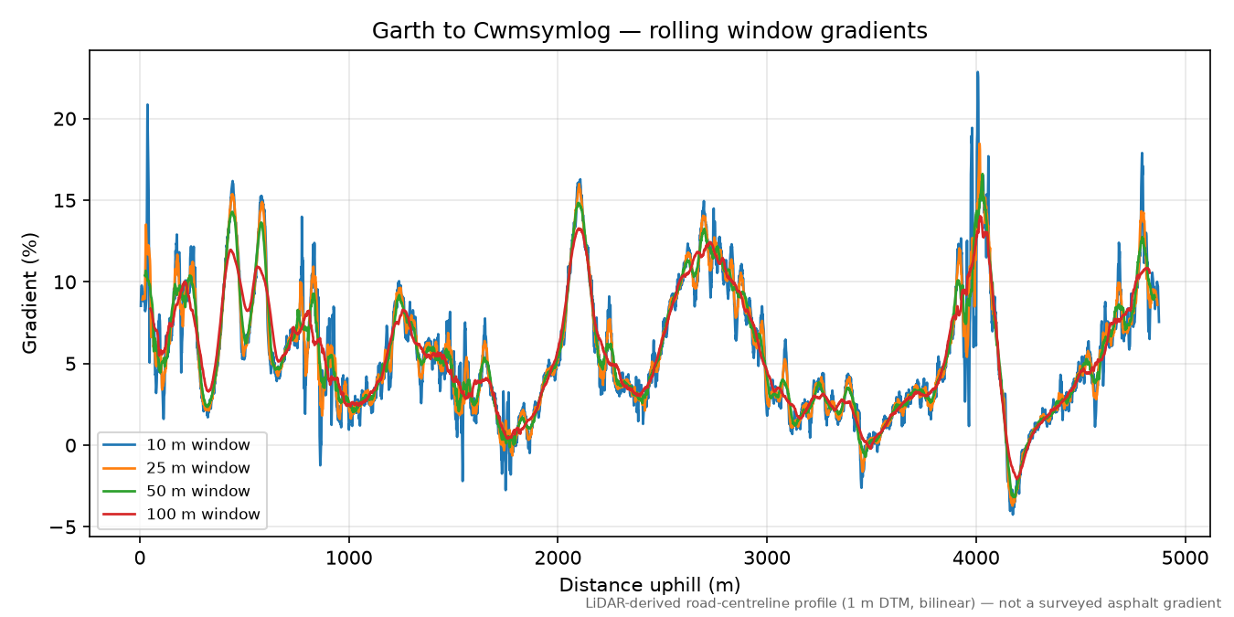 Garth to Cwmsymlog rolling gradient profile