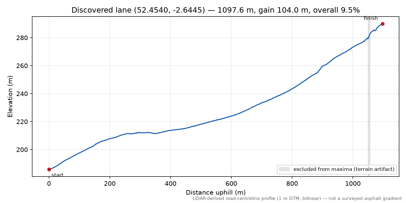 Lane near Clee St Margaret elevation profile
