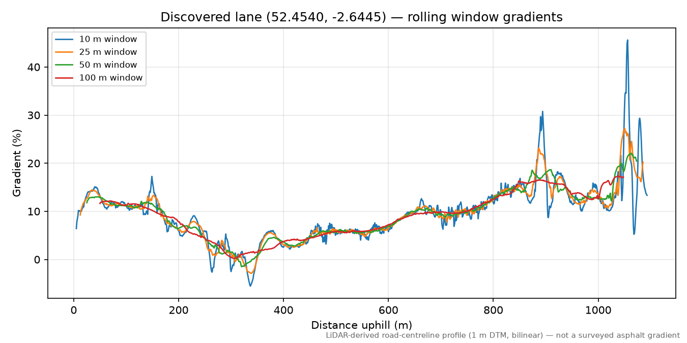 Lane near Clee St Margaret rolling gradient profile