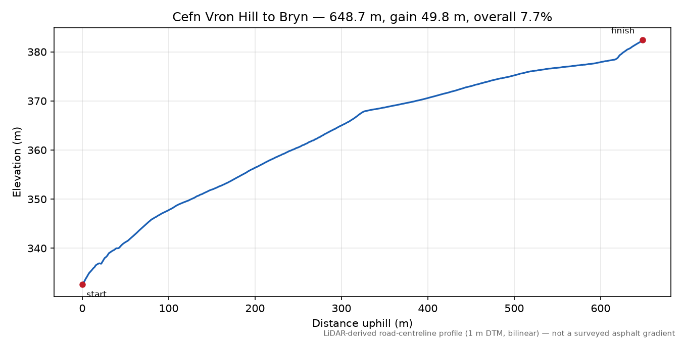 Cefn Vron Hill to Bryn elevation profile
