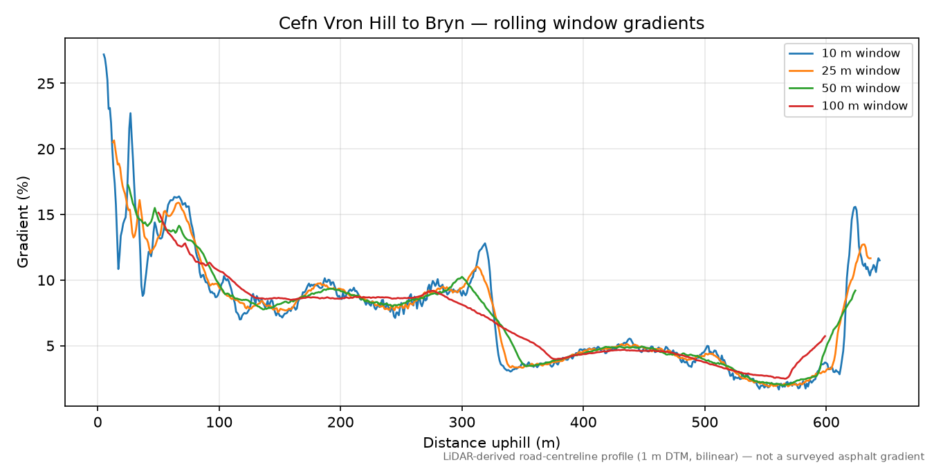 Cefn Vron Hill to Bryn rolling gradient profile