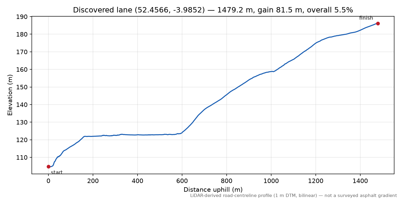 Dole to Broginin elevation profile