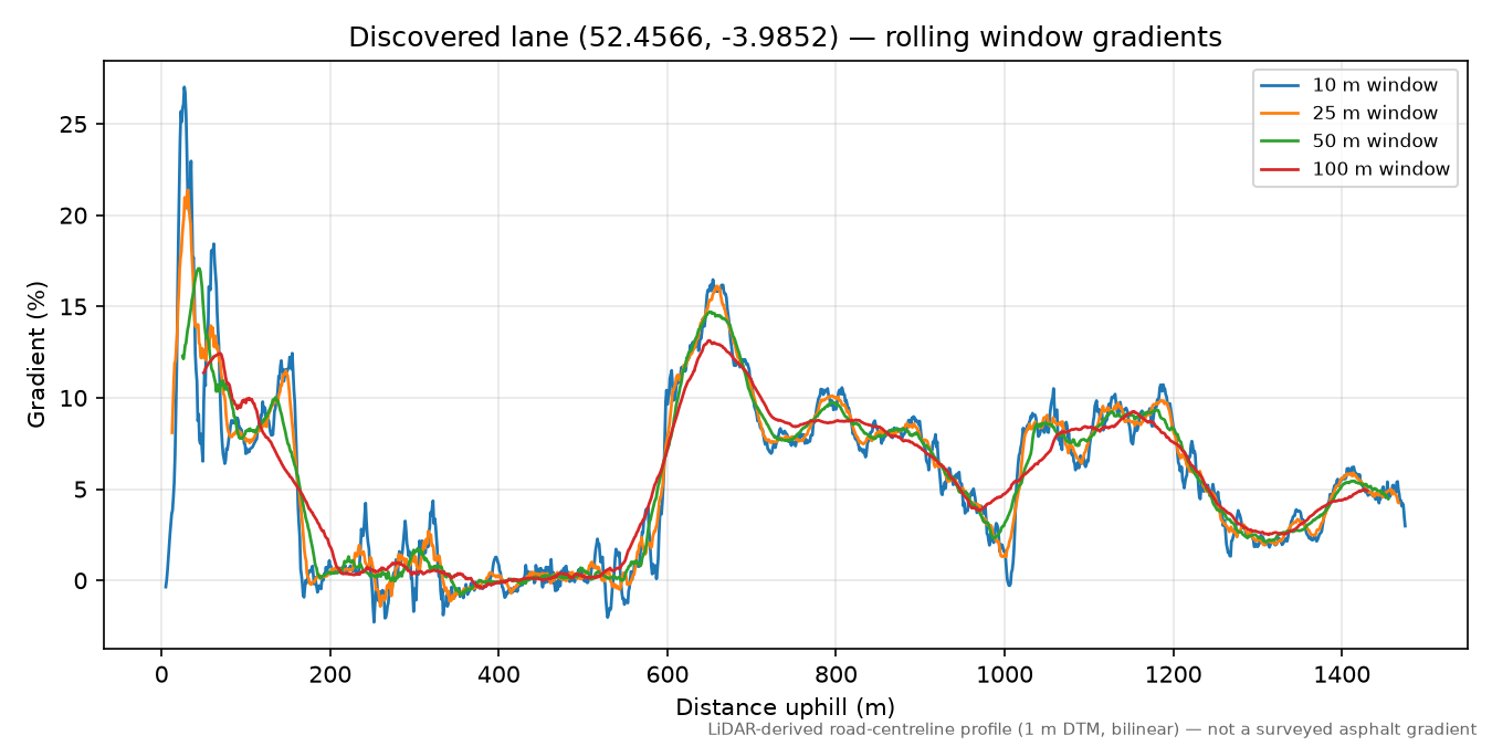 Dole to Broginin rolling gradient profile