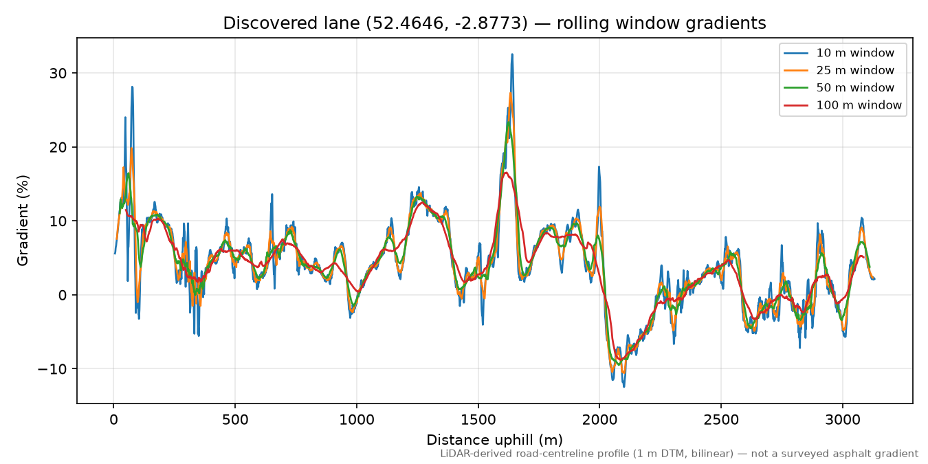 Cheney Longville to Round Oak rolling gradient profile