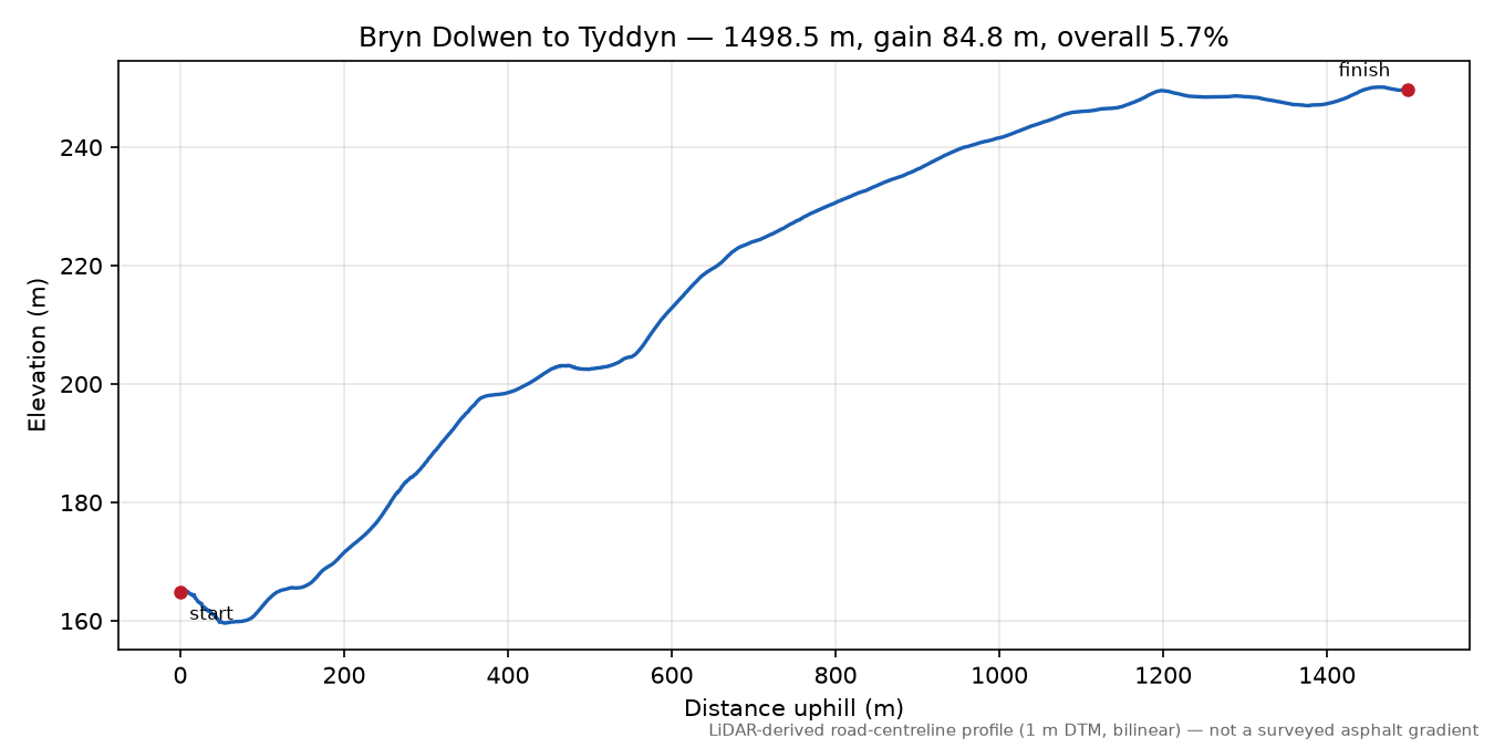 Bryn Dolwen to Tyddyn elevation profile