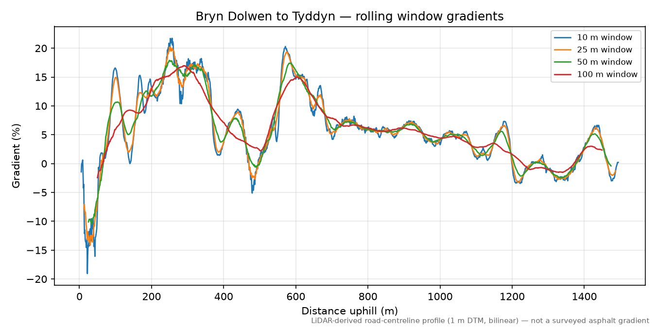 Bryn Dolwen to Tyddyn rolling gradient profile