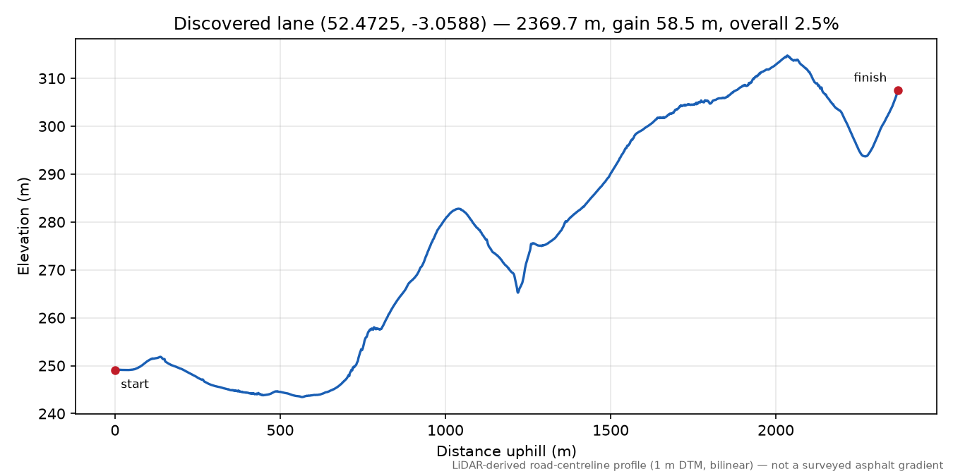 Mainstone to Bryn Hill elevation profile